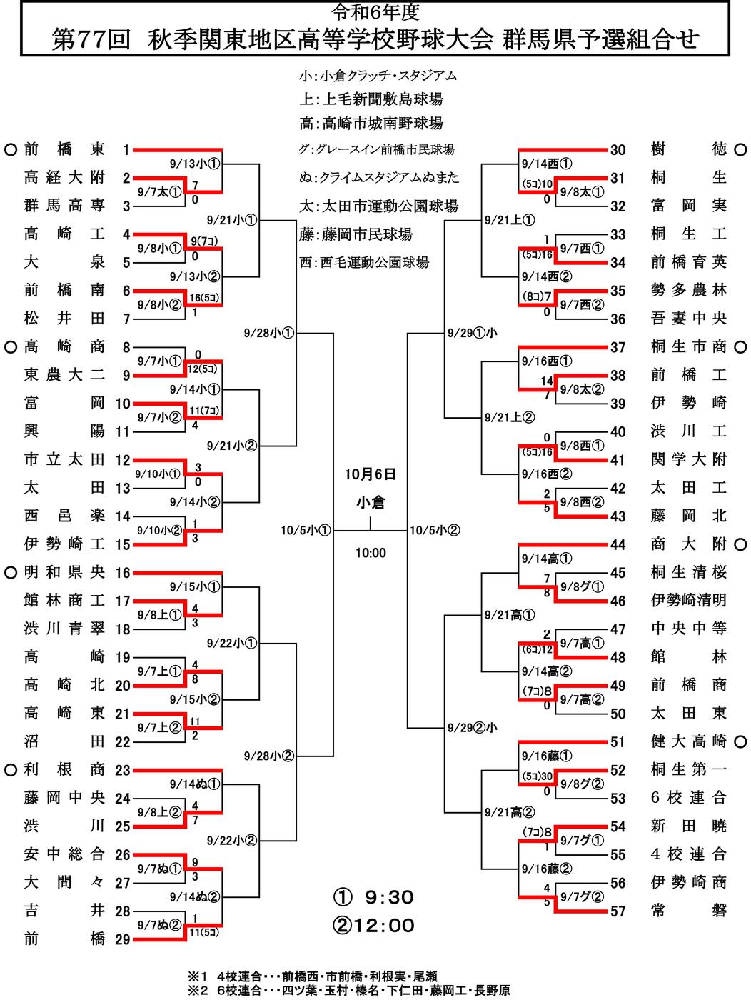 第77回　秋季関東高校野球群馬県予選 組み合わせ