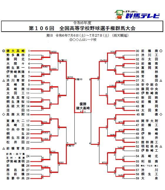 第106回 全国高等学校野球選手権群馬大会