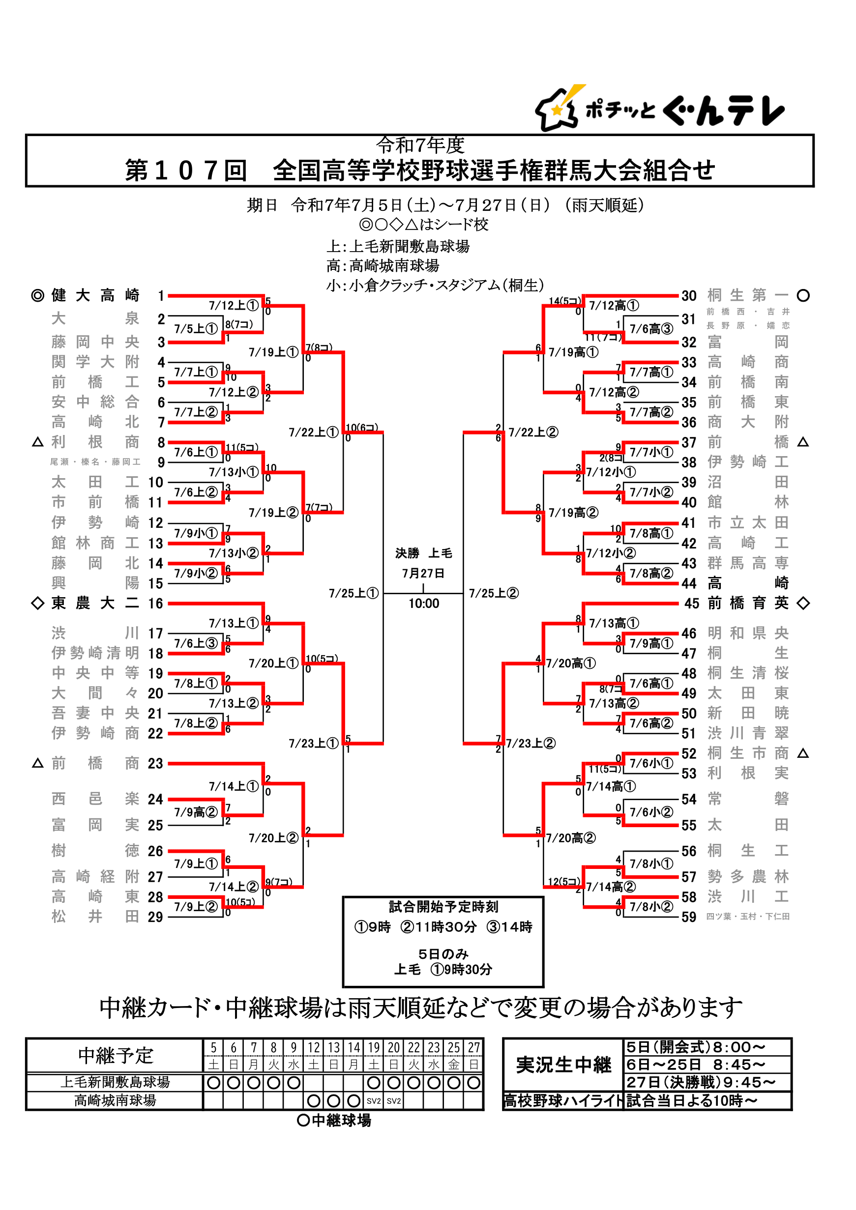 第107回 全国高等学校野球選手権群馬大会